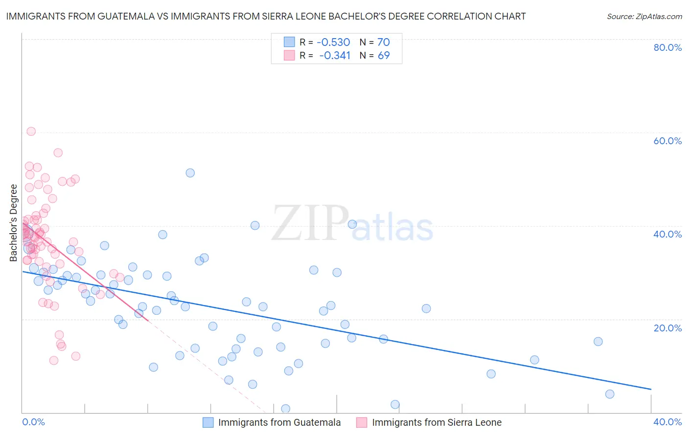 Immigrants from Guatemala vs Immigrants from Sierra Leone Bachelor's Degree