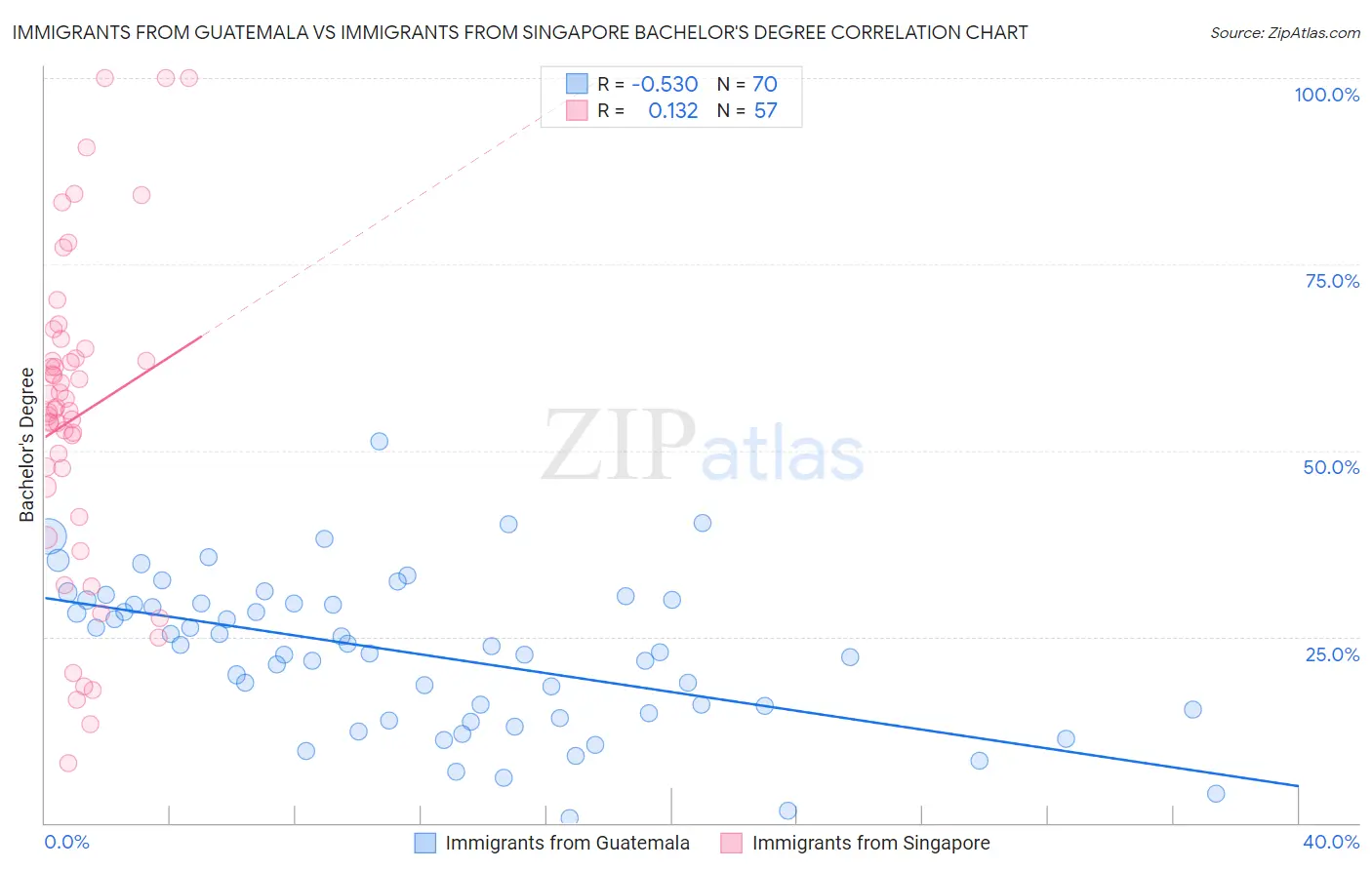 Immigrants from Guatemala vs Immigrants from Singapore Bachelor's Degree