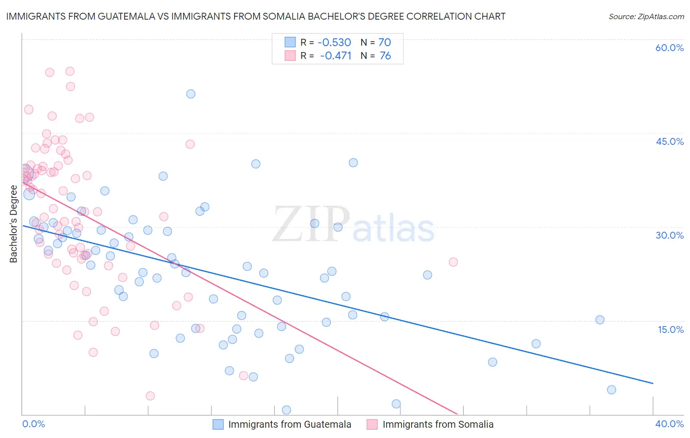 Immigrants from Guatemala vs Immigrants from Somalia Bachelor's Degree