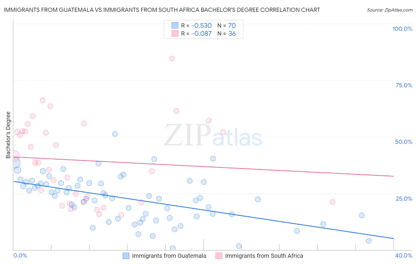Immigrants from Guatemala vs Immigrants from South Africa Bachelor's Degree