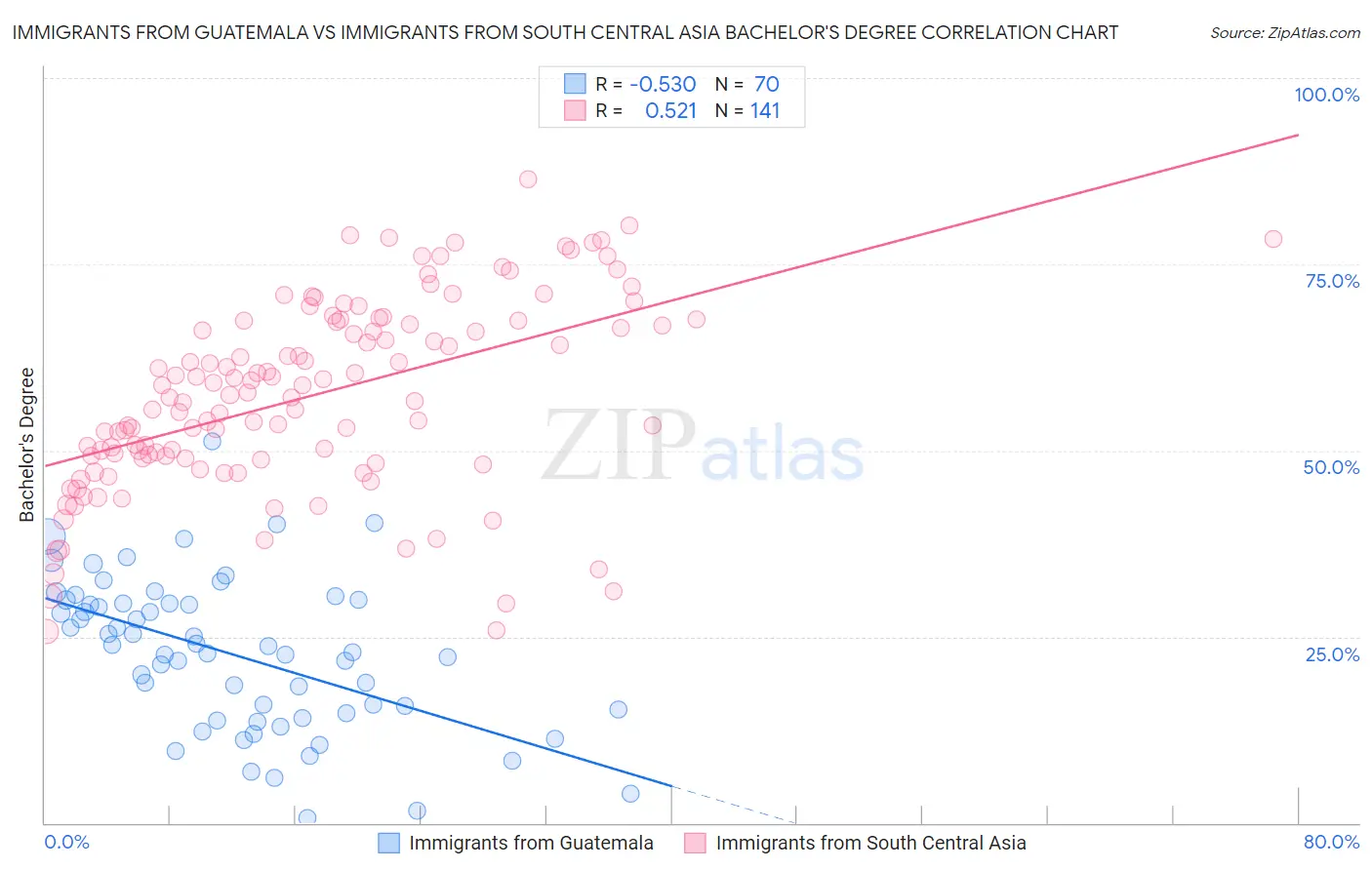 Immigrants from Guatemala vs Immigrants from South Central Asia Bachelor's Degree