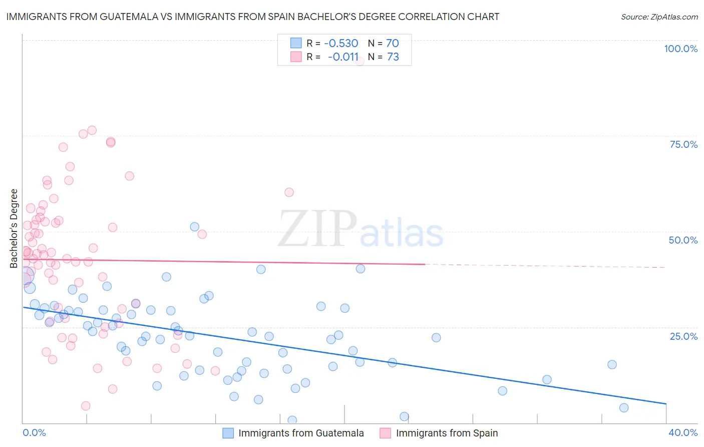 Immigrants from Guatemala vs Immigrants from Spain Bachelor's Degree