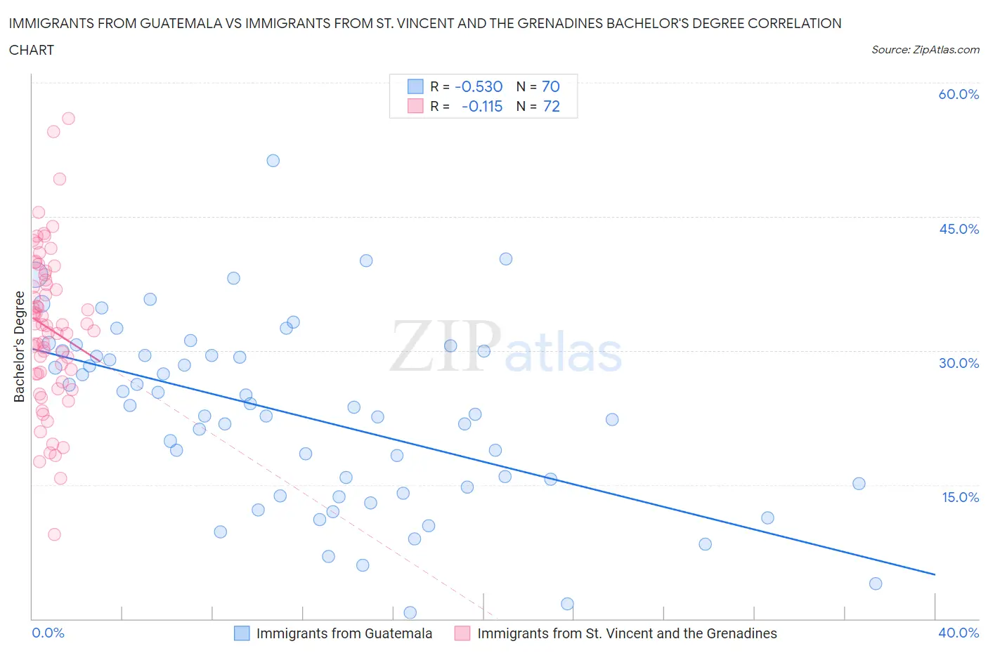 Immigrants from Guatemala vs Immigrants from St. Vincent and the Grenadines Bachelor's Degree