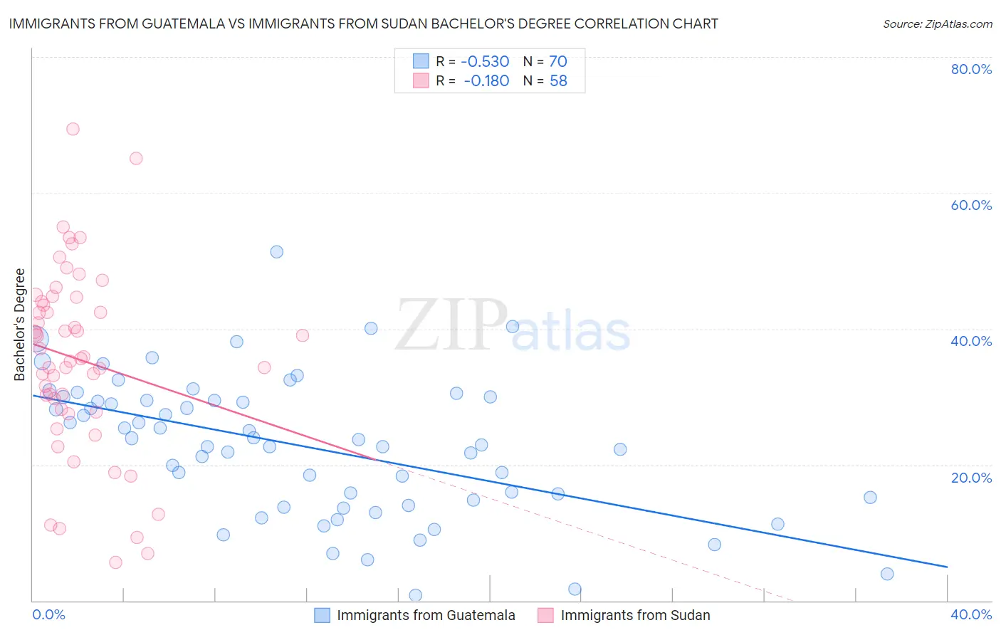 Immigrants from Guatemala vs Immigrants from Sudan Bachelor's Degree