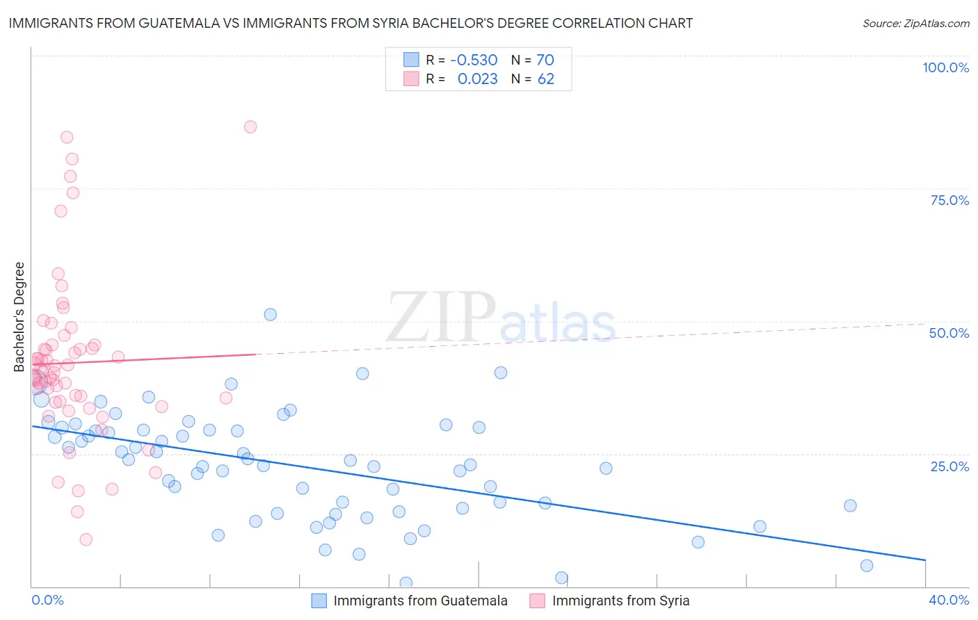 Immigrants from Guatemala vs Immigrants from Syria Bachelor's Degree