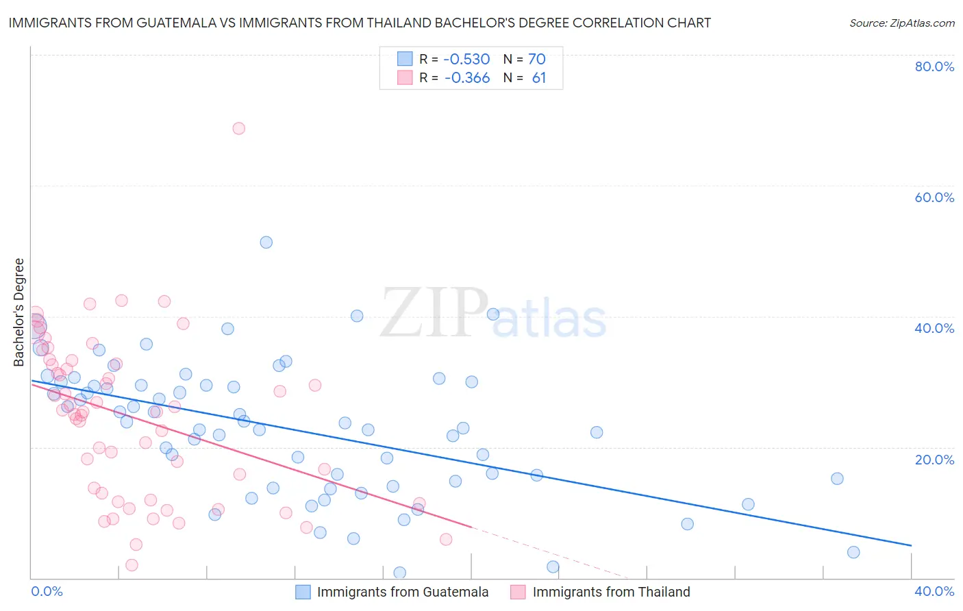Immigrants from Guatemala vs Immigrants from Thailand Bachelor's Degree