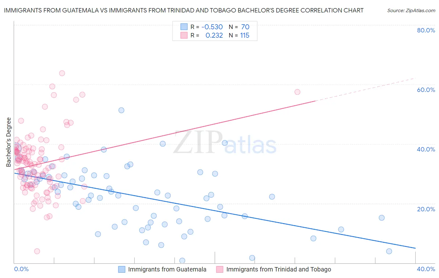 Immigrants from Guatemala vs Immigrants from Trinidad and Tobago Bachelor's Degree