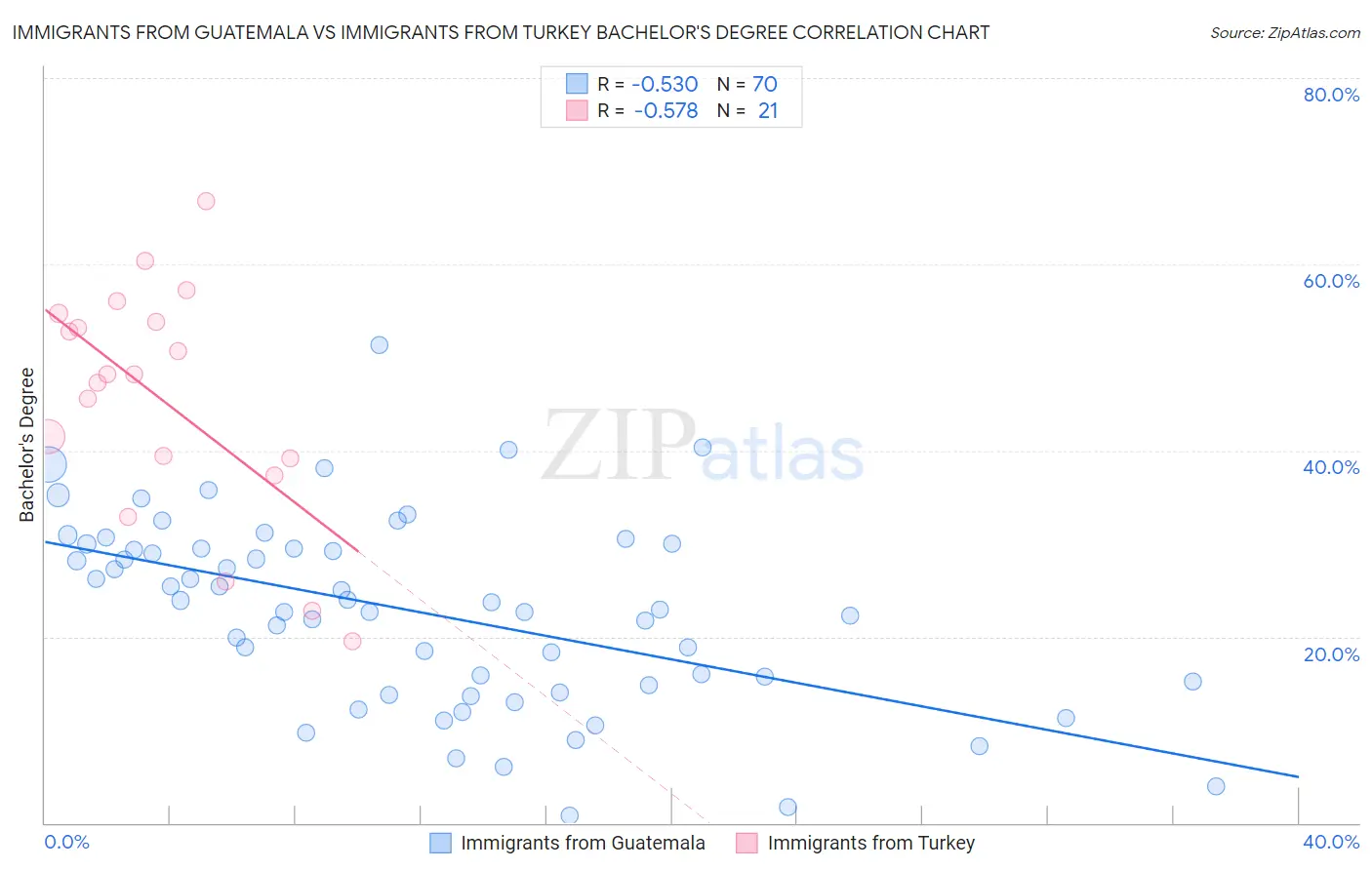 Immigrants from Guatemala vs Immigrants from Turkey Bachelor's Degree