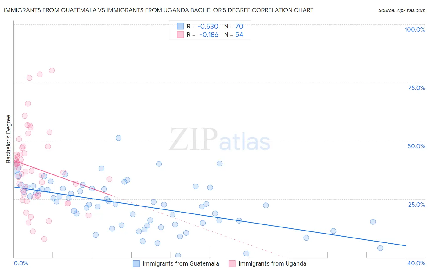 Immigrants from Guatemala vs Immigrants from Uganda Bachelor's Degree