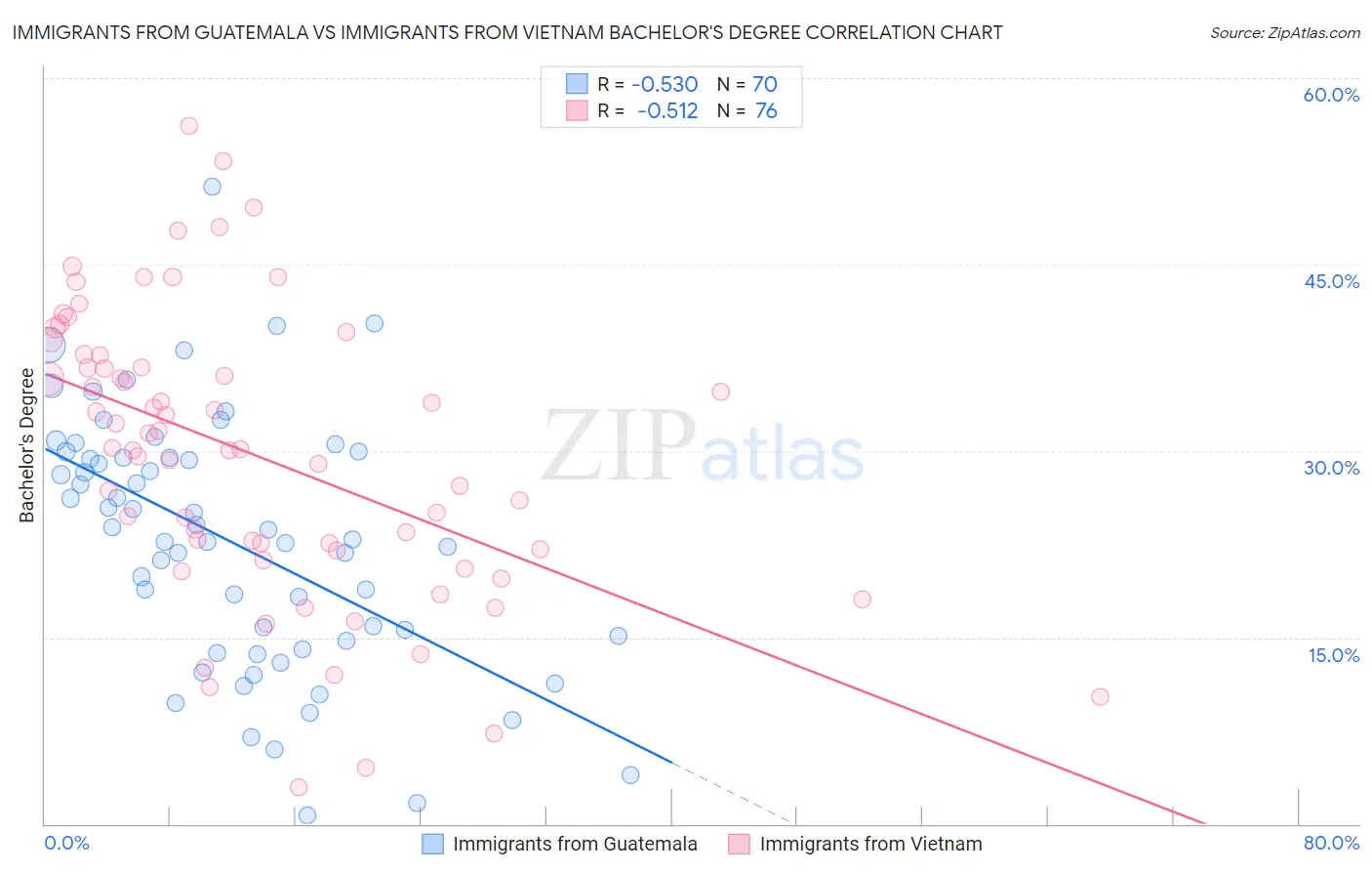 Immigrants from Guatemala vs Immigrants from Vietnam Bachelor's Degree