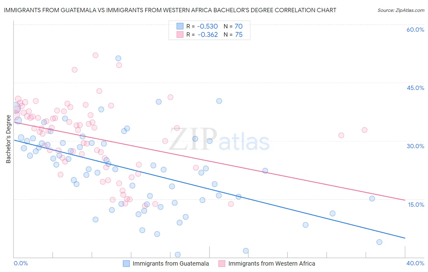 Immigrants from Guatemala vs Immigrants from Western Africa Bachelor's Degree