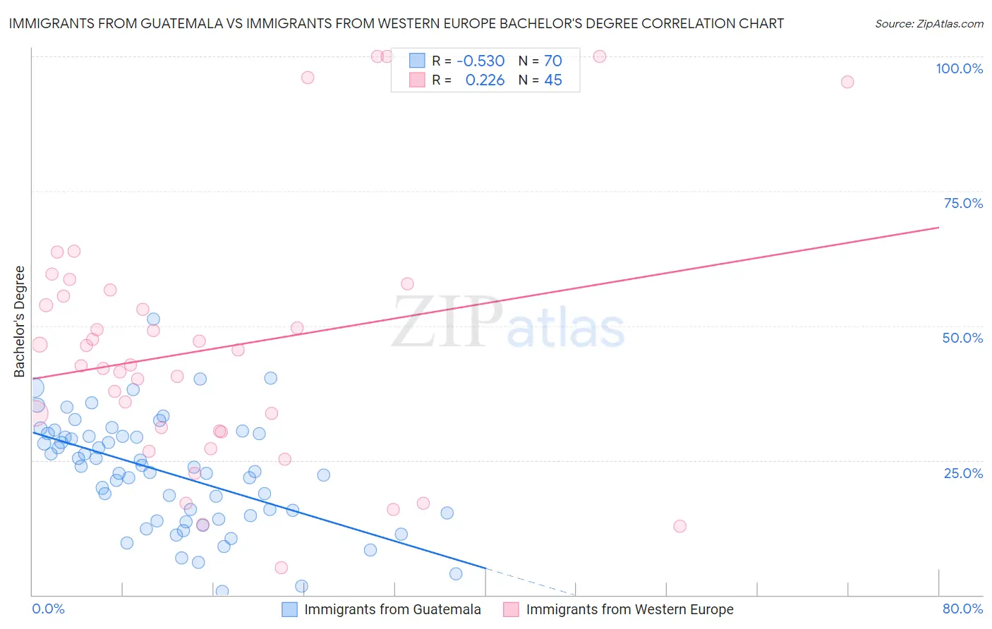 Immigrants from Guatemala vs Immigrants from Western Europe Bachelor's Degree