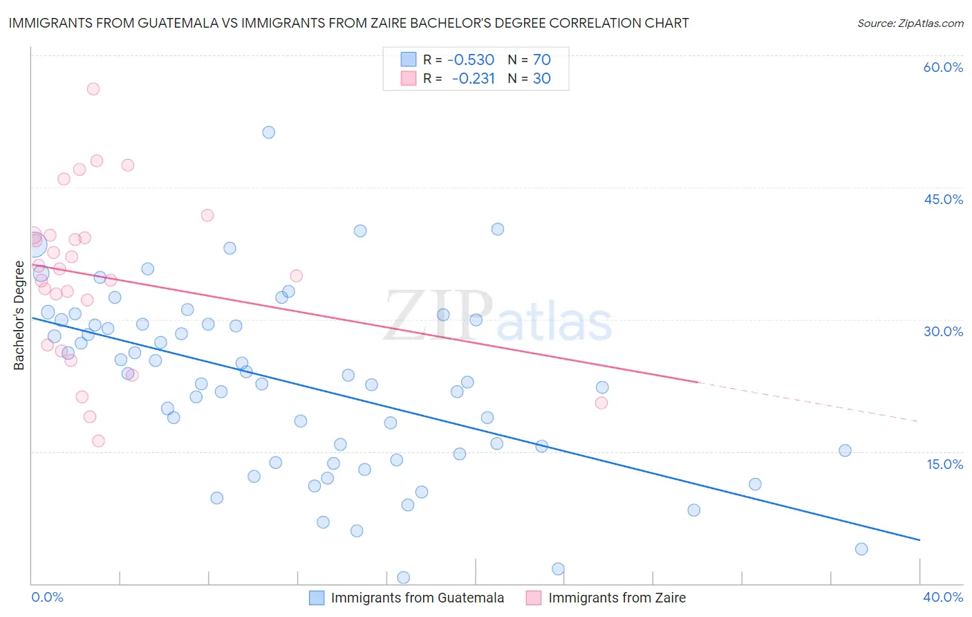 Immigrants from Guatemala vs Immigrants from Zaire Bachelor's Degree