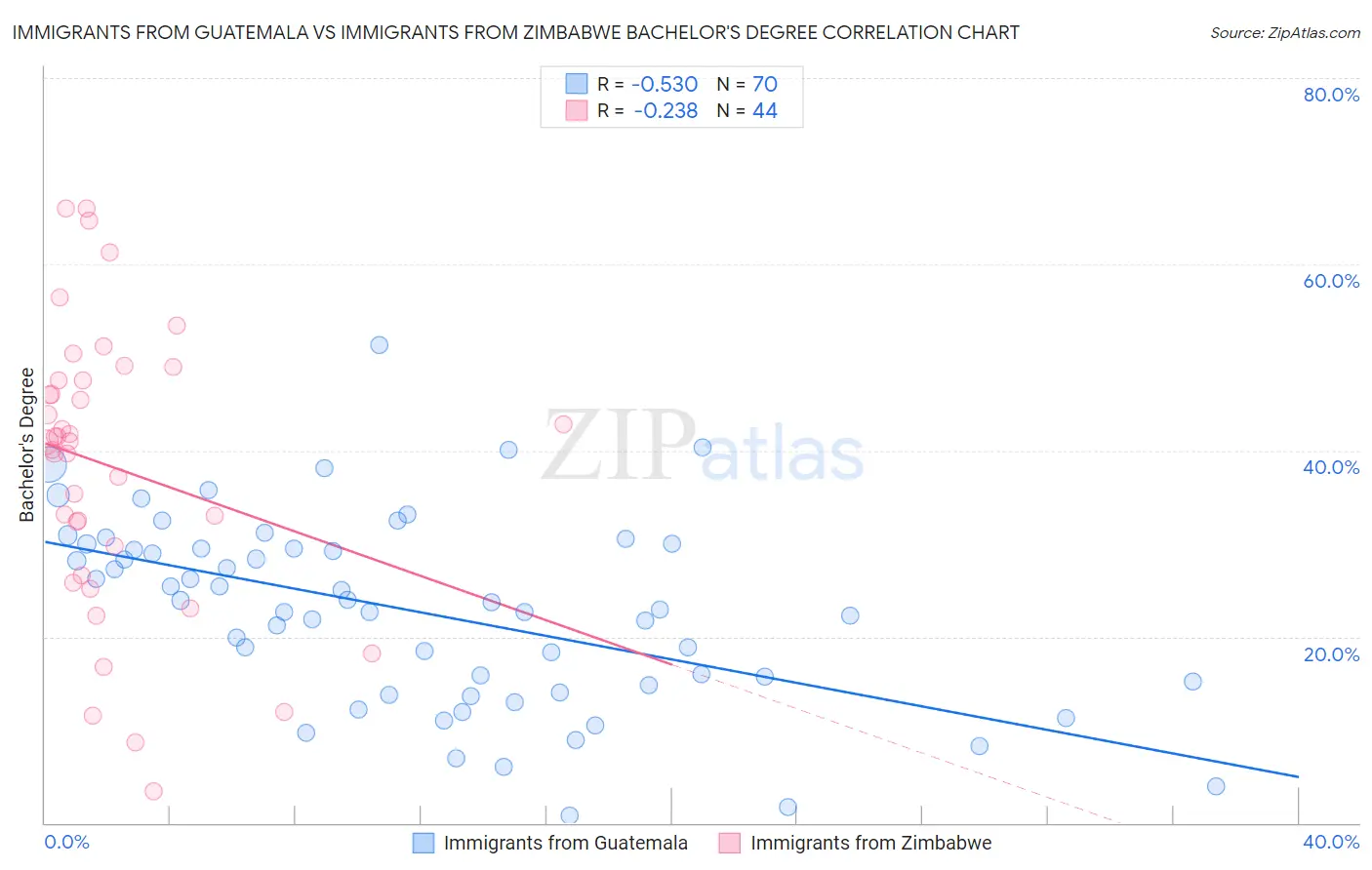 Immigrants from Guatemala vs Immigrants from Zimbabwe Bachelor's Degree