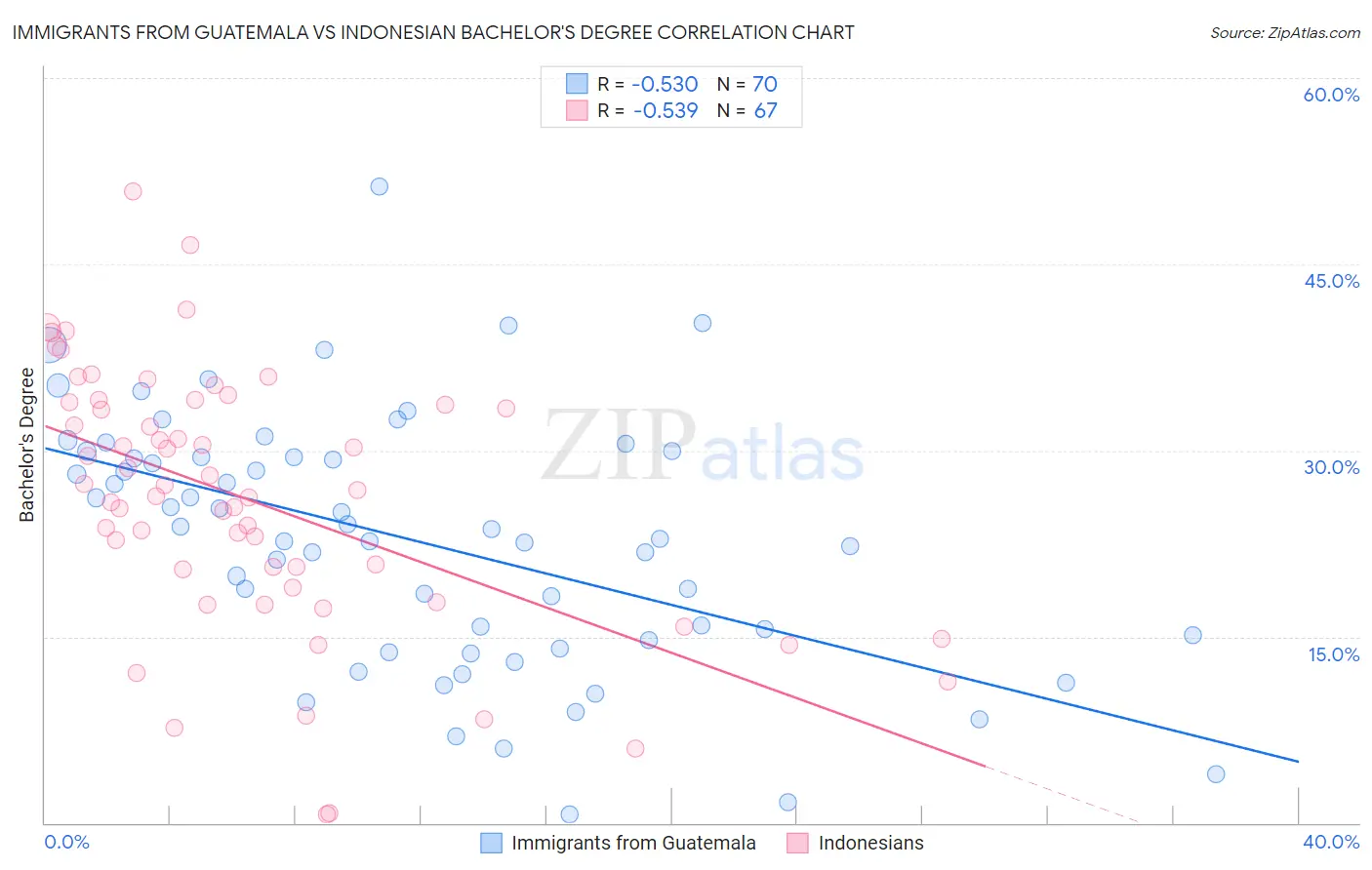 Immigrants from Guatemala vs Indonesian Bachelor's Degree