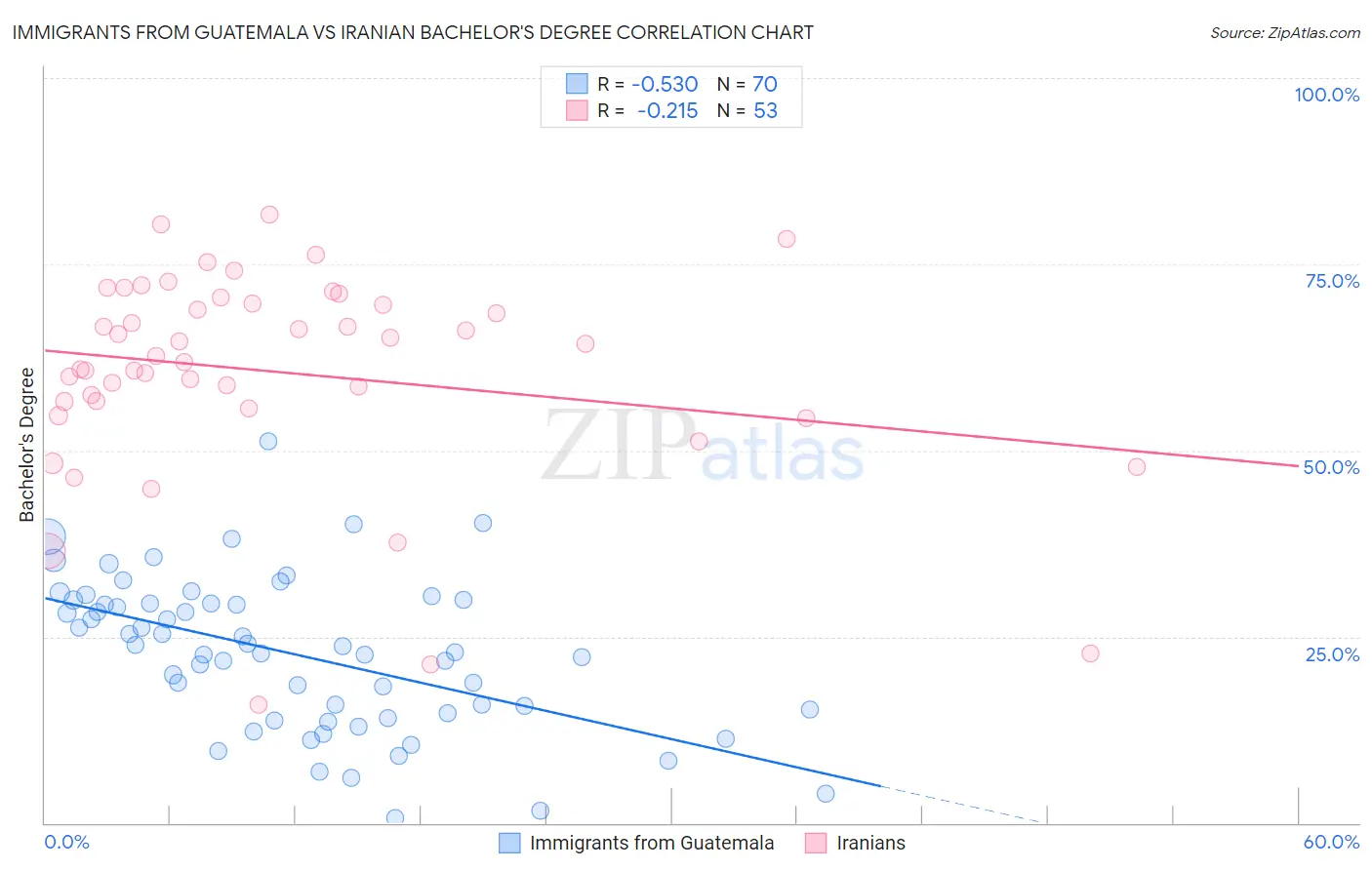 Immigrants from Guatemala vs Iranian Bachelor's Degree