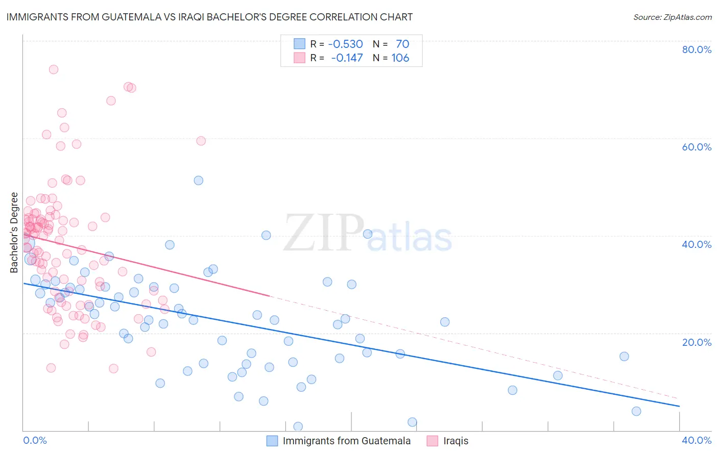Immigrants from Guatemala vs Iraqi Bachelor's Degree
