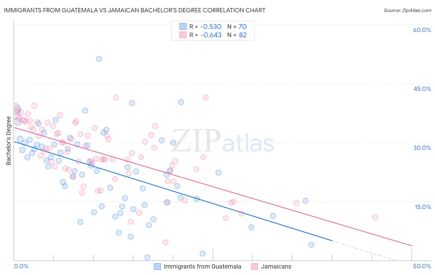 Immigrants from Guatemala vs Jamaican Bachelor's Degree