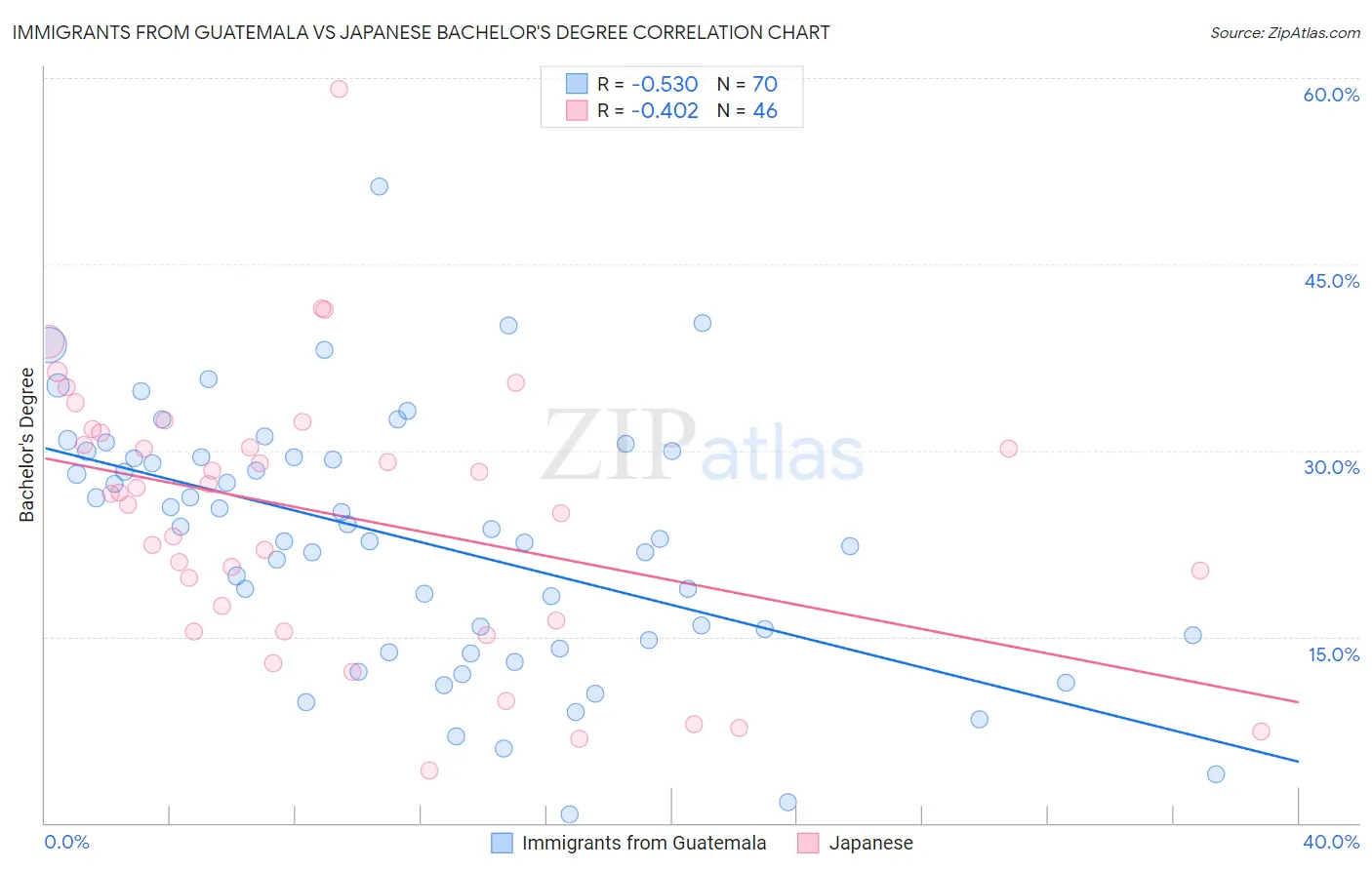 Immigrants from Guatemala vs Japanese Bachelor's Degree