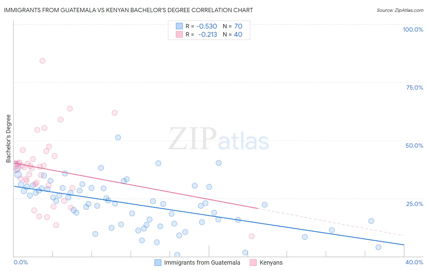 Immigrants from Guatemala vs Kenyan Bachelor's Degree