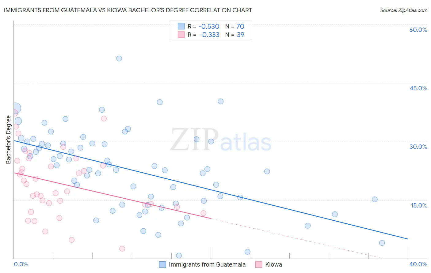 Immigrants from Guatemala vs Kiowa Bachelor's Degree