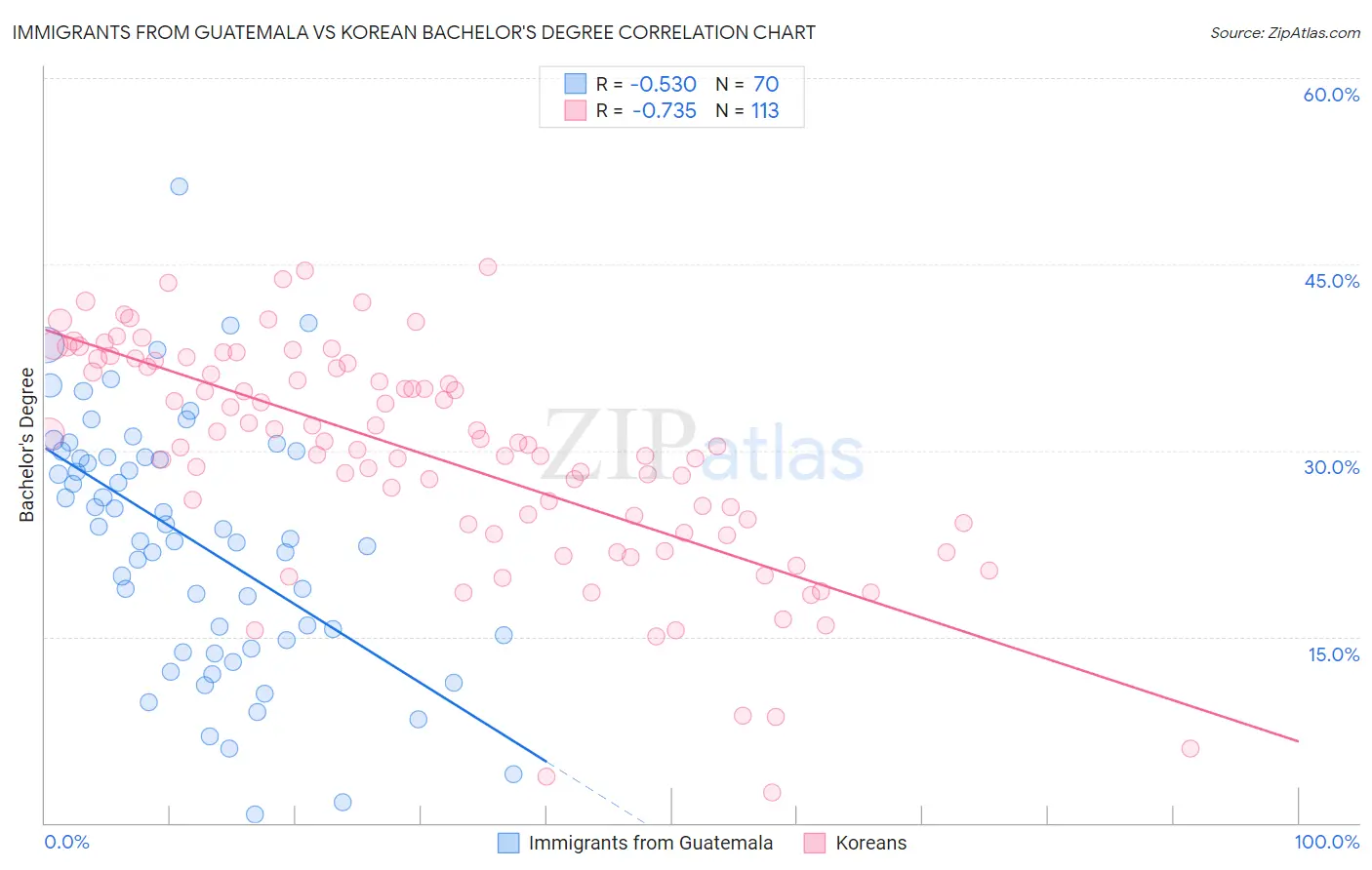 Immigrants from Guatemala vs Korean Bachelor's Degree