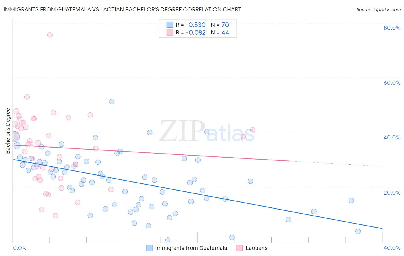 Immigrants from Guatemala vs Laotian Bachelor's Degree