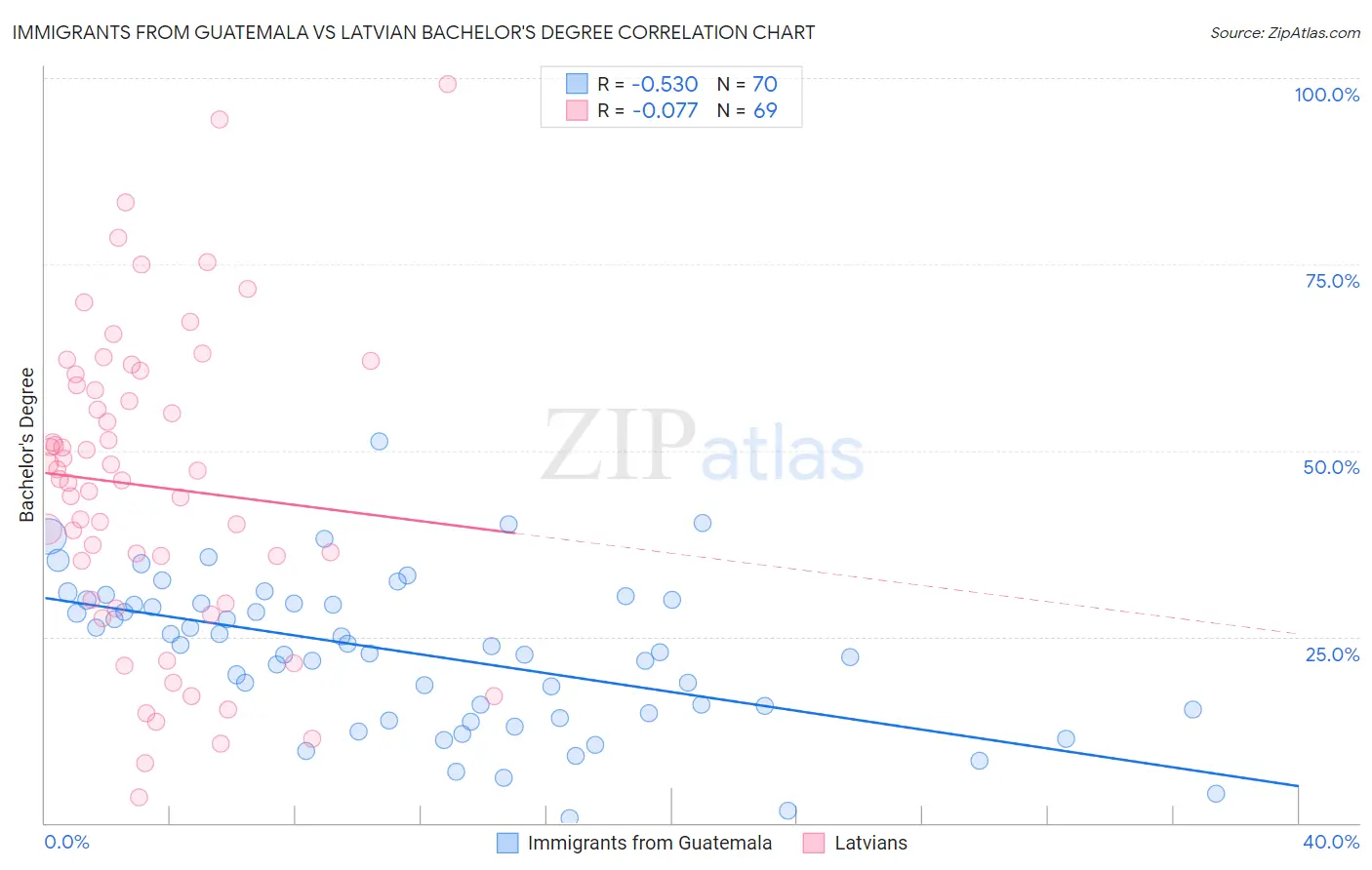 Immigrants from Guatemala vs Latvian Bachelor's Degree