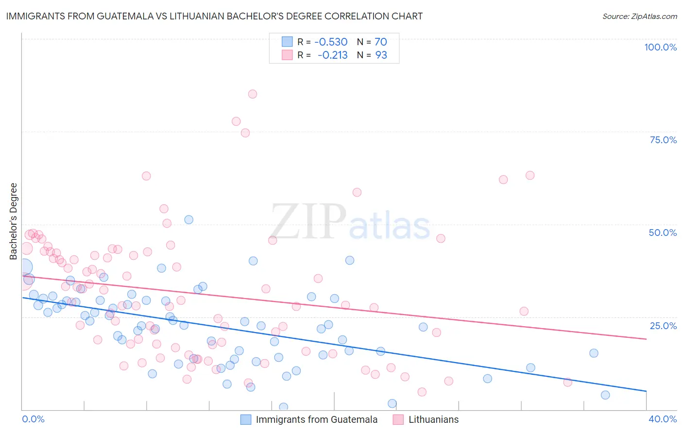 Immigrants from Guatemala vs Lithuanian Bachelor's Degree