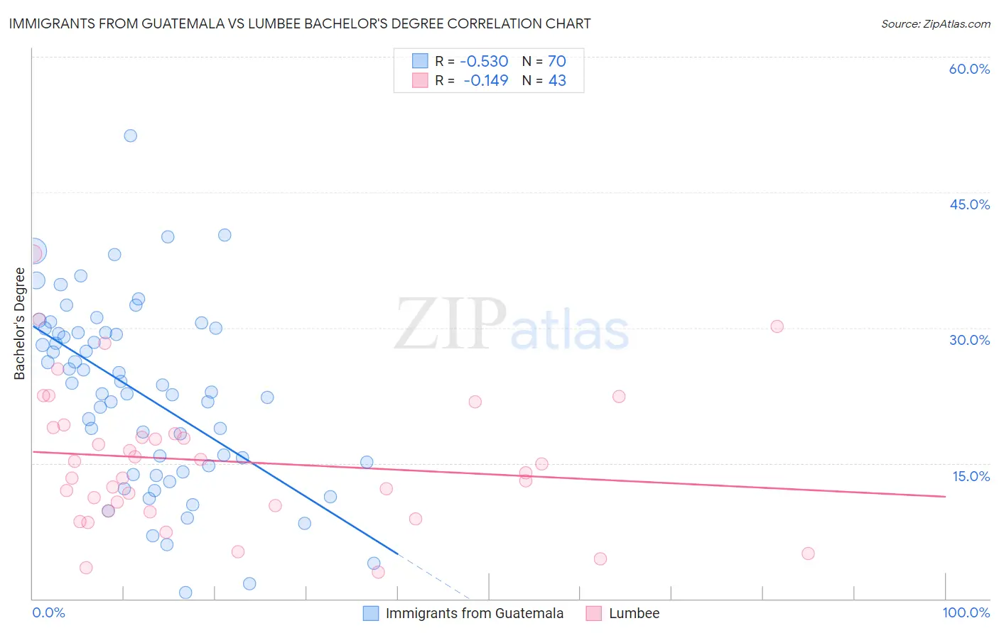 Immigrants from Guatemala vs Lumbee Bachelor's Degree