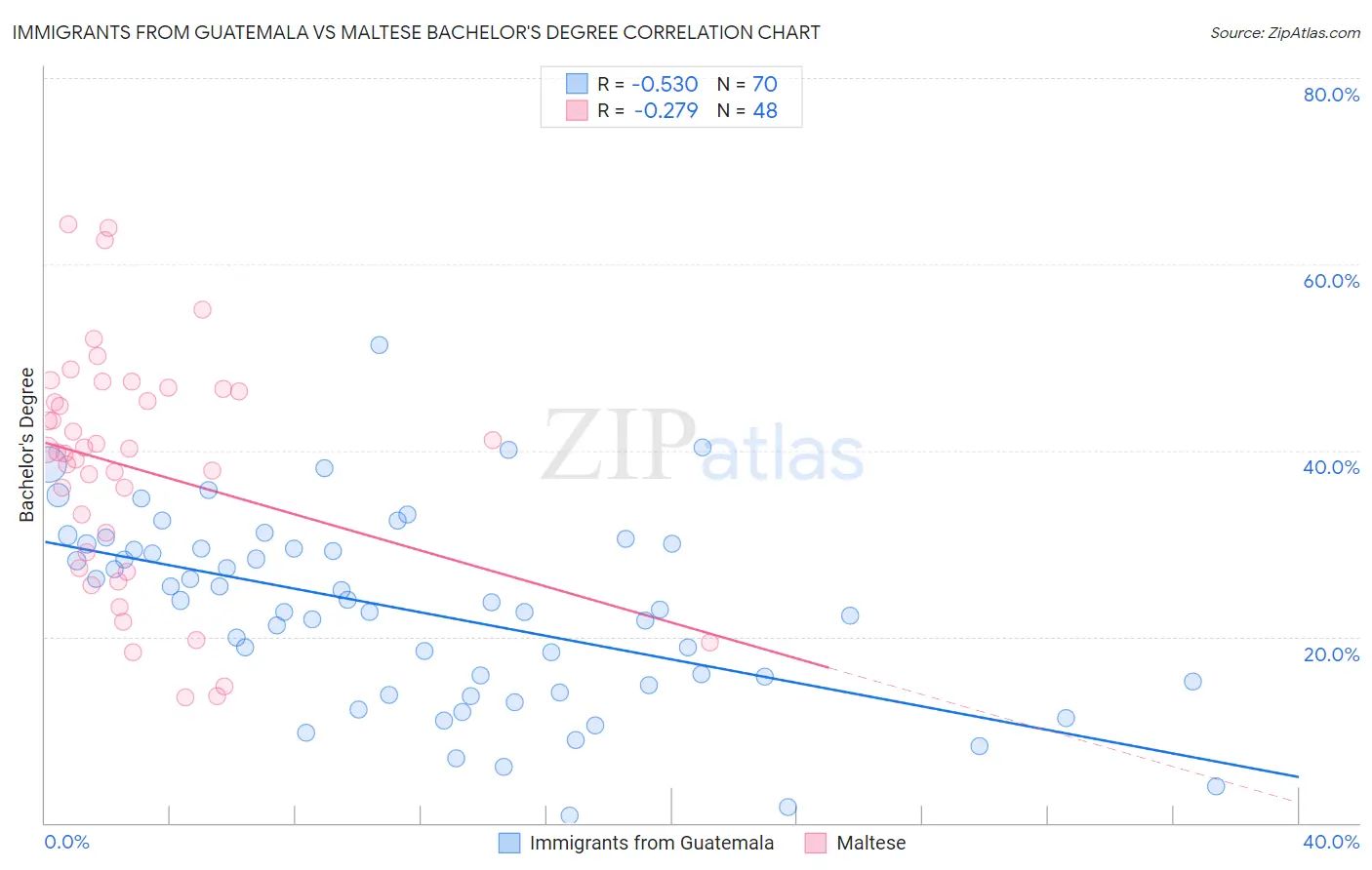 Immigrants from Guatemala vs Maltese Bachelor's Degree