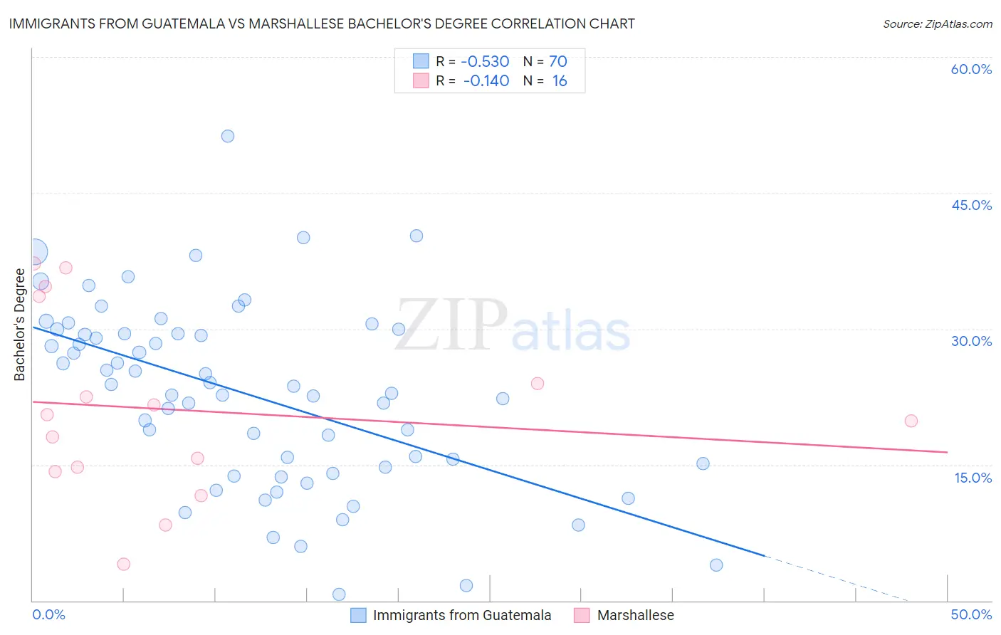 Immigrants from Guatemala vs Marshallese Bachelor's Degree