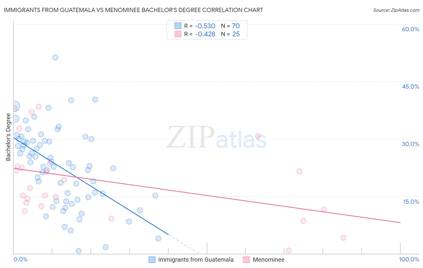 Immigrants from Guatemala vs Menominee Bachelor's Degree