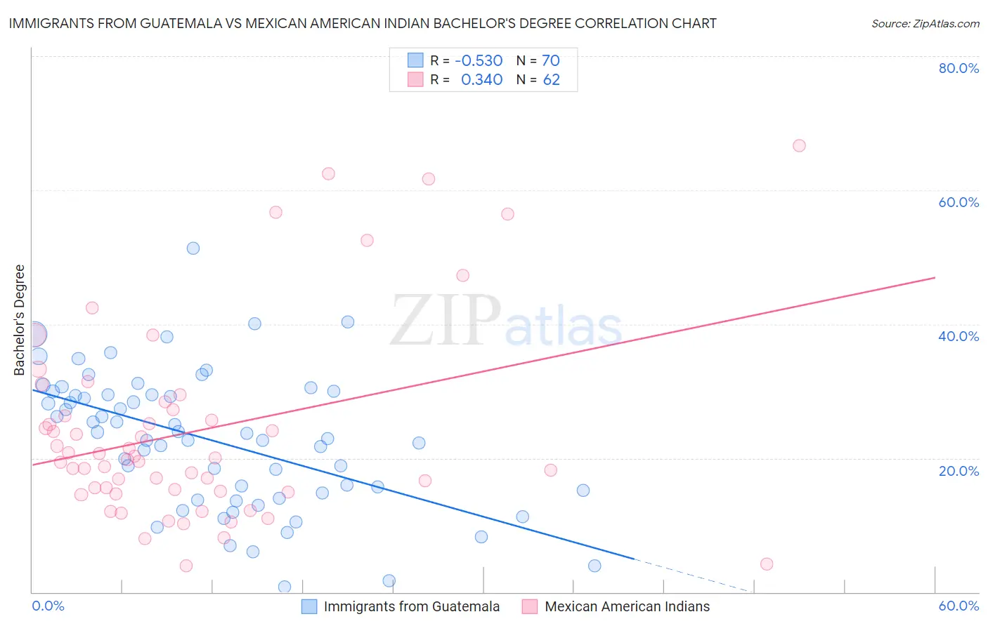 Immigrants from Guatemala vs Mexican American Indian Bachelor's Degree