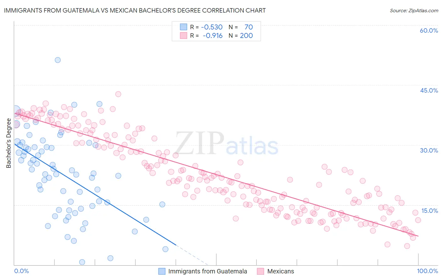 Immigrants from Guatemala vs Mexican Bachelor's Degree