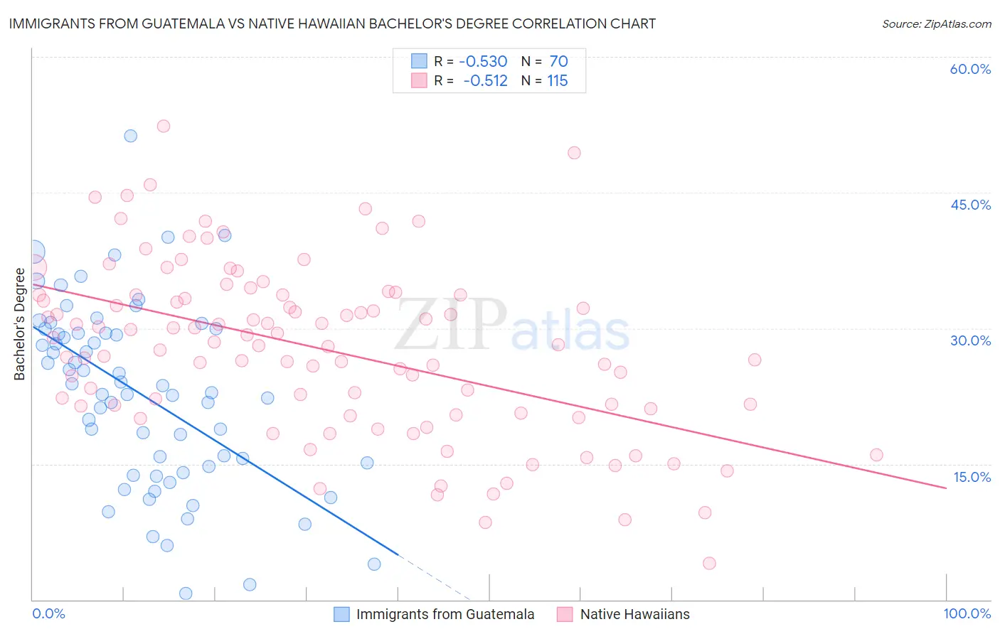 Immigrants from Guatemala vs Native Hawaiian Bachelor's Degree