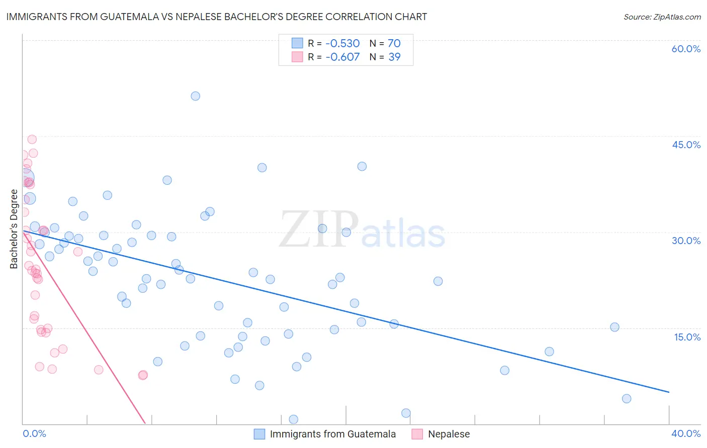 Immigrants from Guatemala vs Nepalese Bachelor's Degree