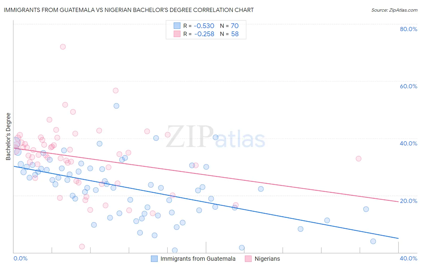 Immigrants from Guatemala vs Nigerian Bachelor's Degree