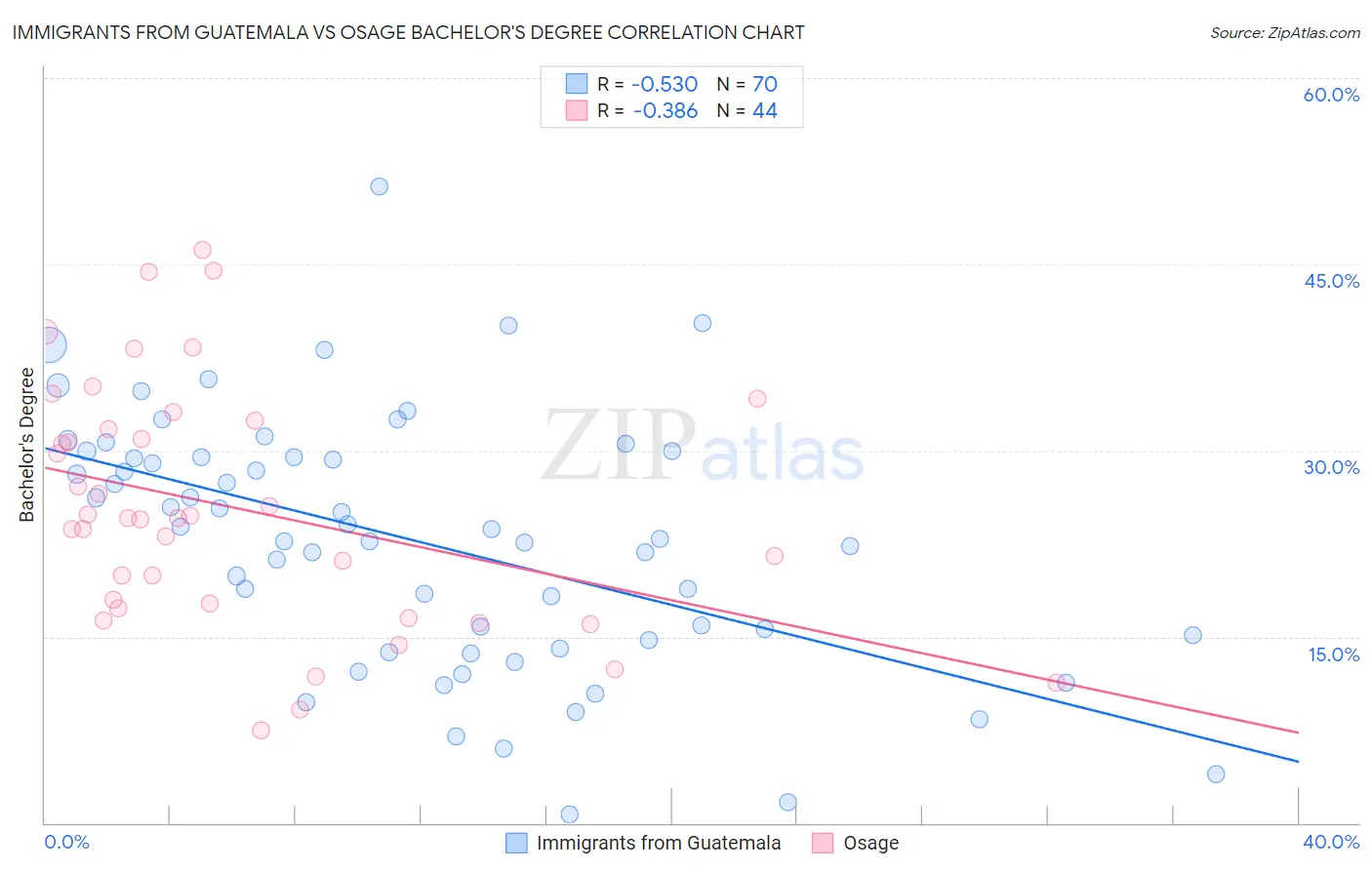 Immigrants from Guatemala vs Osage Bachelor's Degree