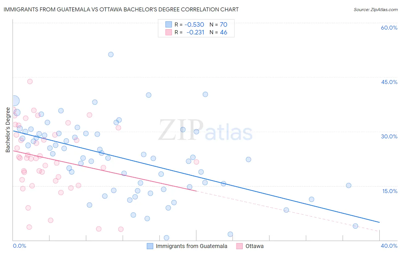 Immigrants from Guatemala vs Ottawa Bachelor's Degree