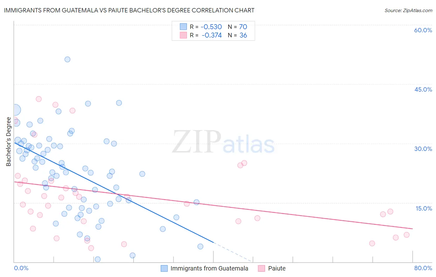 Immigrants from Guatemala vs Paiute Bachelor's Degree
