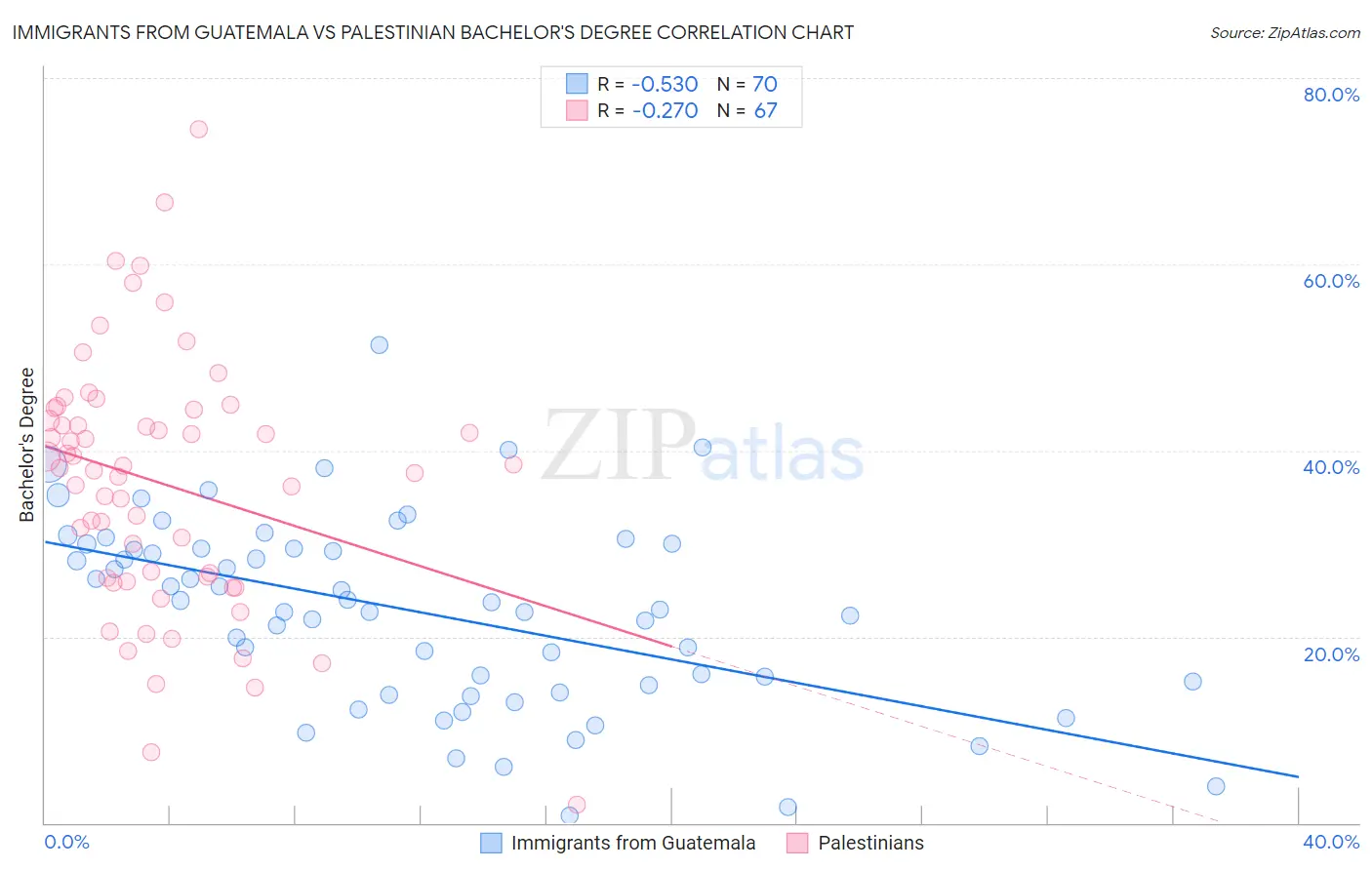 Immigrants from Guatemala vs Palestinian Bachelor's Degree