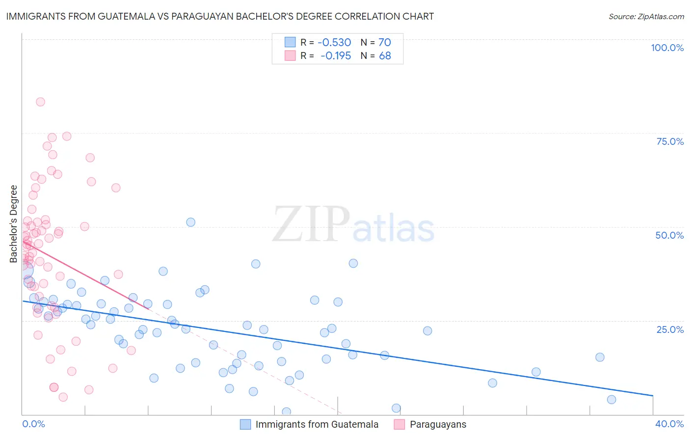 Immigrants from Guatemala vs Paraguayan Bachelor's Degree