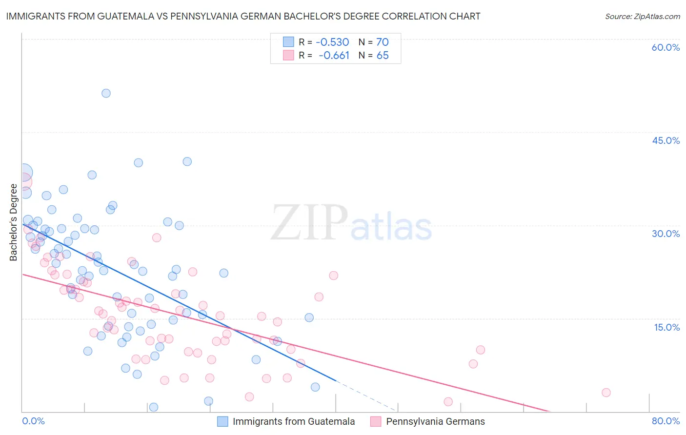 Immigrants from Guatemala vs Pennsylvania German Bachelor's Degree