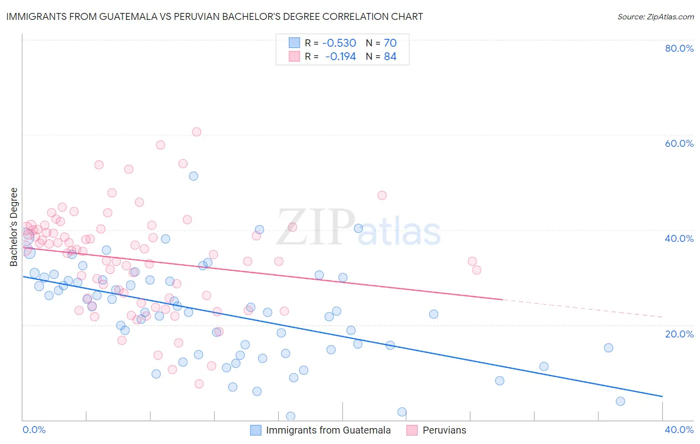 Immigrants from Guatemala vs Peruvian Bachelor's Degree