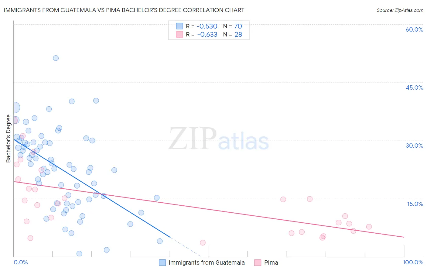 Immigrants from Guatemala vs Pima Bachelor's Degree