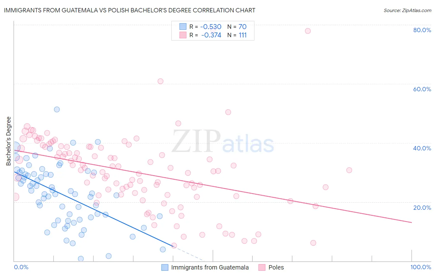 Immigrants from Guatemala vs Polish Bachelor's Degree