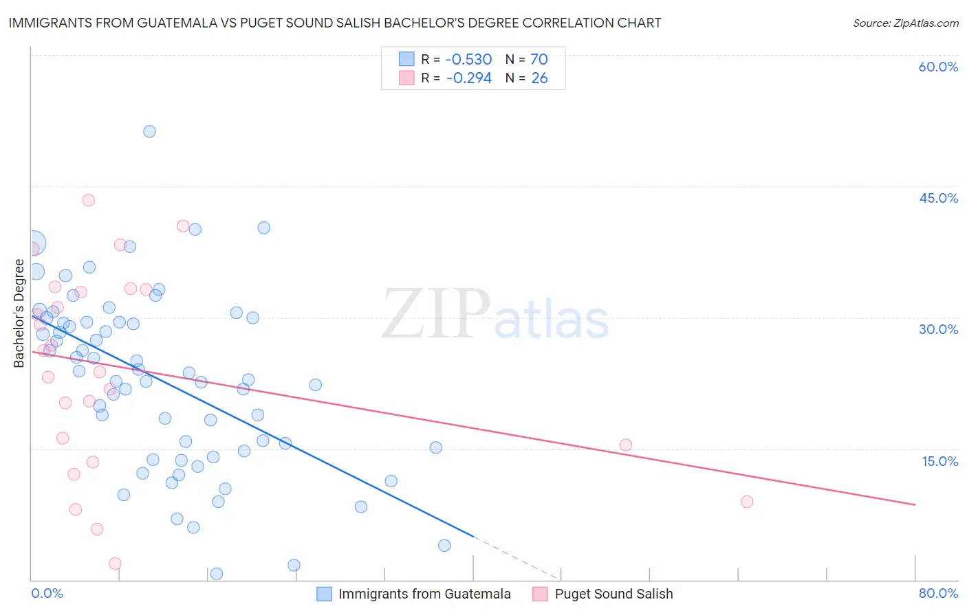 Immigrants from Guatemala vs Puget Sound Salish Bachelor's Degree