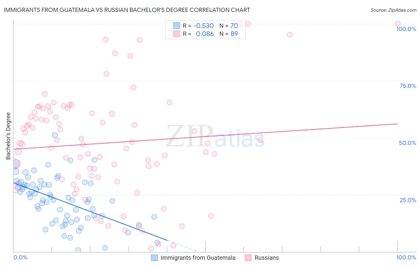 Immigrants from Guatemala vs Russian Bachelor's Degree