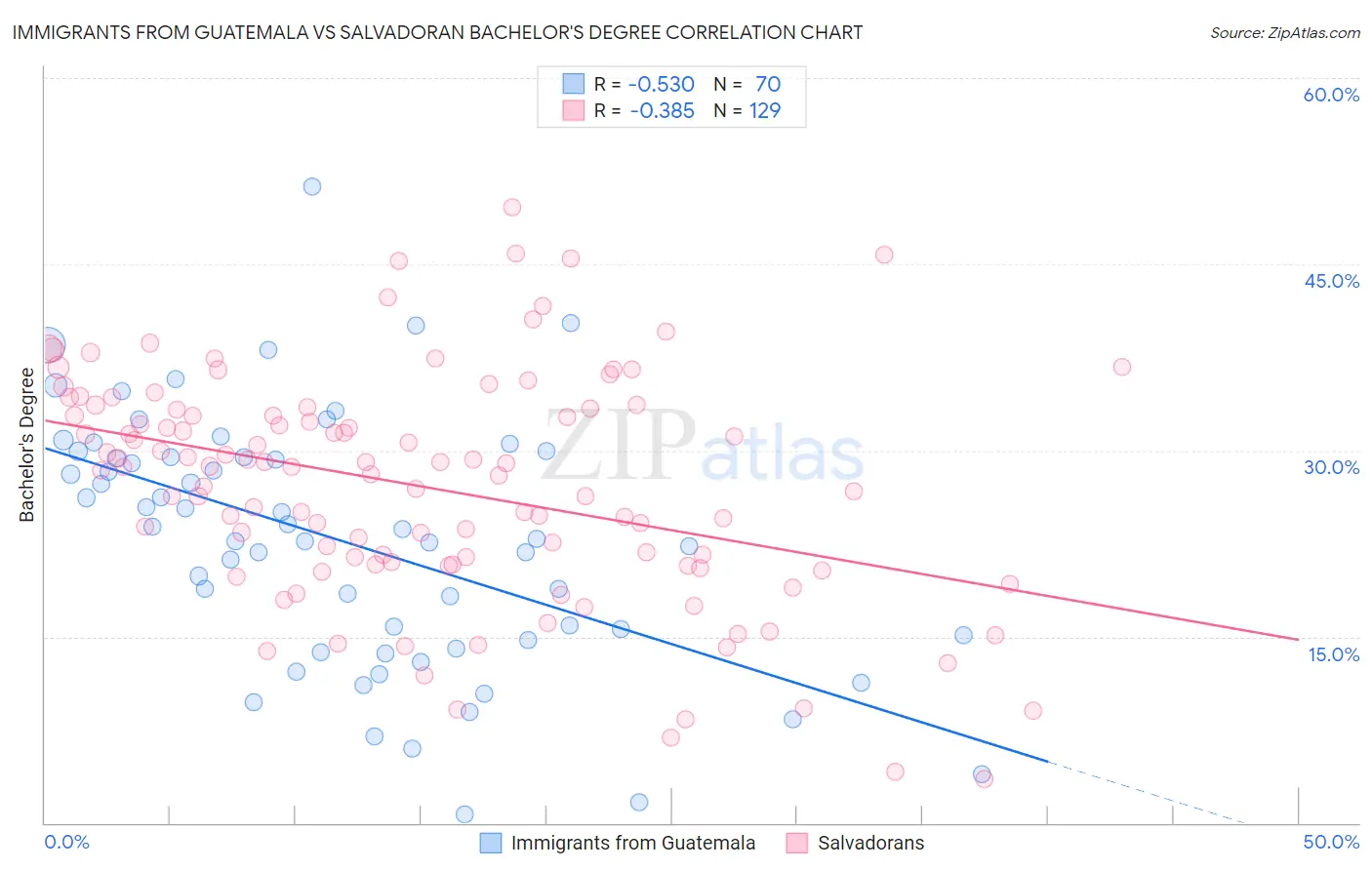 Immigrants from Guatemala vs Salvadoran Bachelor's Degree